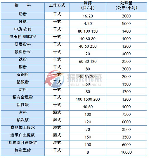 旋振篩應(yīng)用示例表