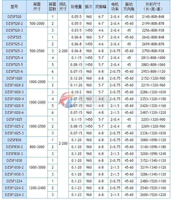 DZSF直線振動篩技術(shù)參數(shù)表1