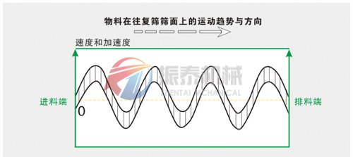 平面回轉(zhuǎn)篩物料運(yùn)動趨勢與方向