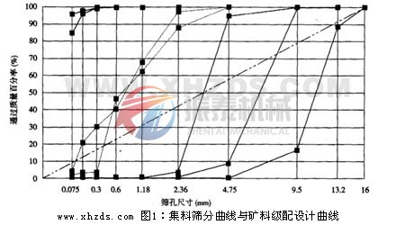 試驗篩集料篩分曲線與礦料級配設(shè)計曲線圖