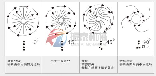 三次元振動(dòng)篩物料軌跡圖