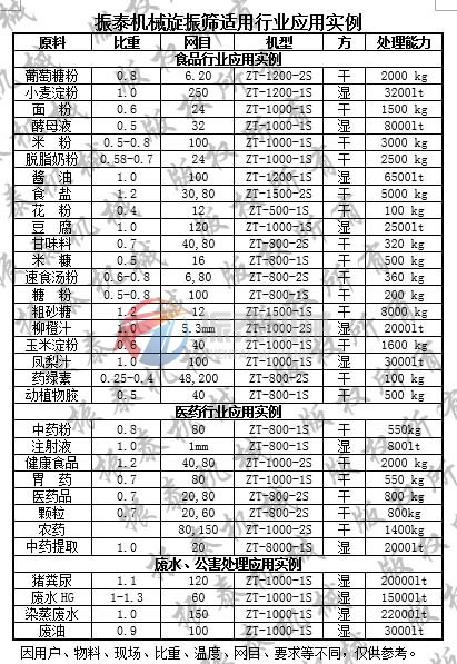 振動篩應(yīng)用實例