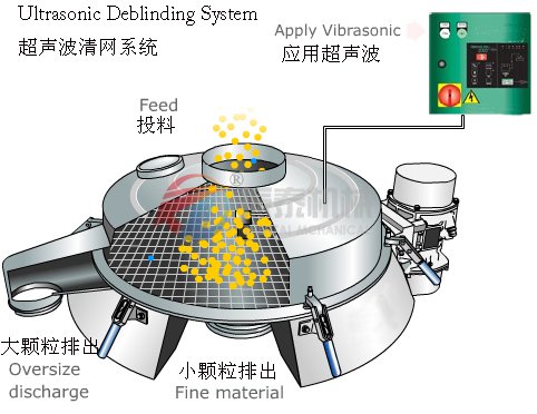 超聲波振動篩原理