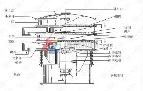 石英砂振動篩結(jié)構(gòu)圖