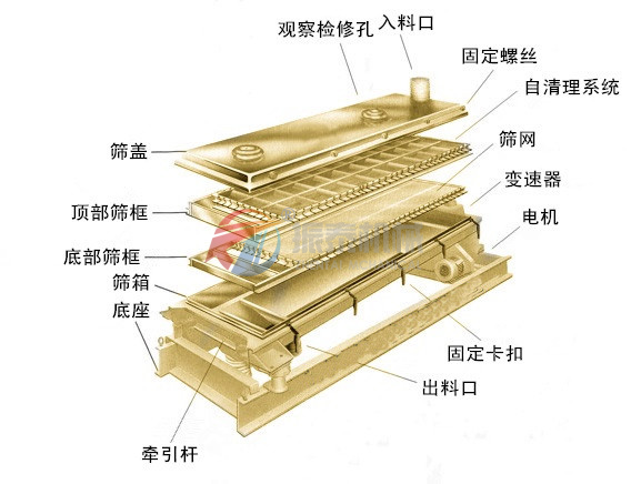 尿素平面回轉篩